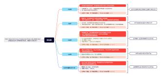 常用RAID优缺点介绍预览图
